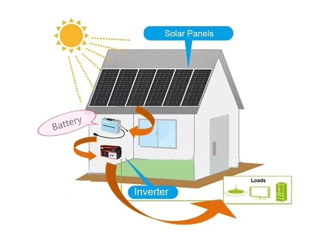 Complete Solar Power Systems